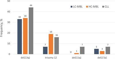 Understanding Monoclonal B Cell Lymphocytosis: An Interplay of Genetic and Microenvironmental Factors